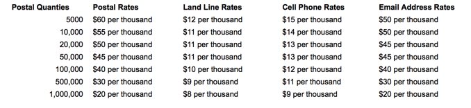 Mailing List Postal Rates